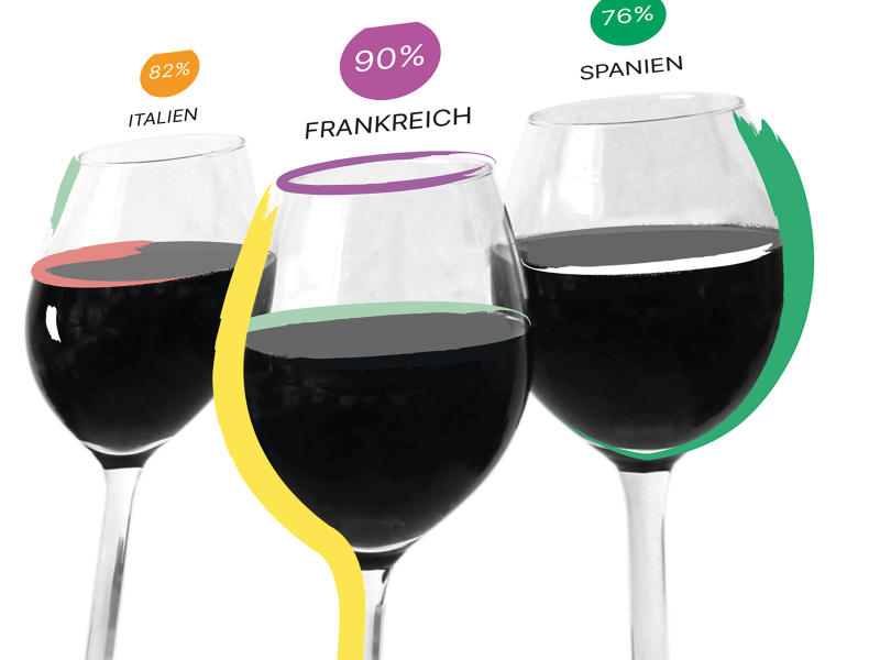 Internationaler Weinhandel: französische, spanische und italienische Weine weiterhin führend